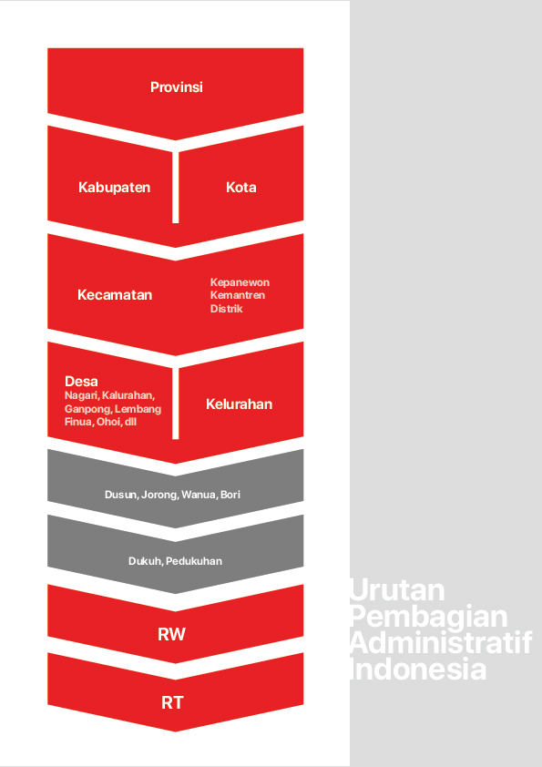 urutan pembagian administratif wilayah di Indonesia